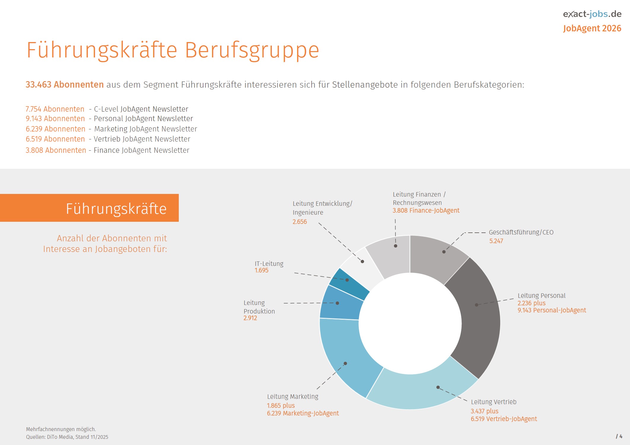 Führungskräfte Jobs